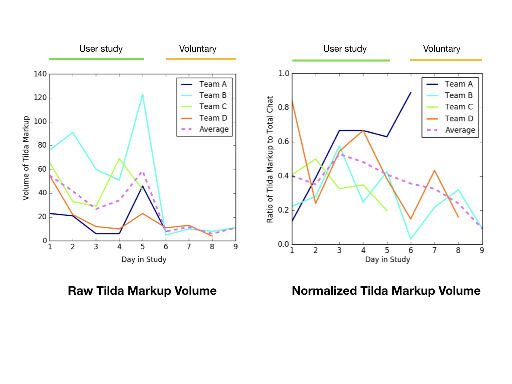 Tilda-CSCW