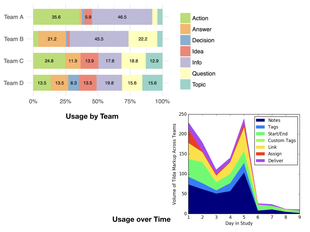 Tilda-CSCW