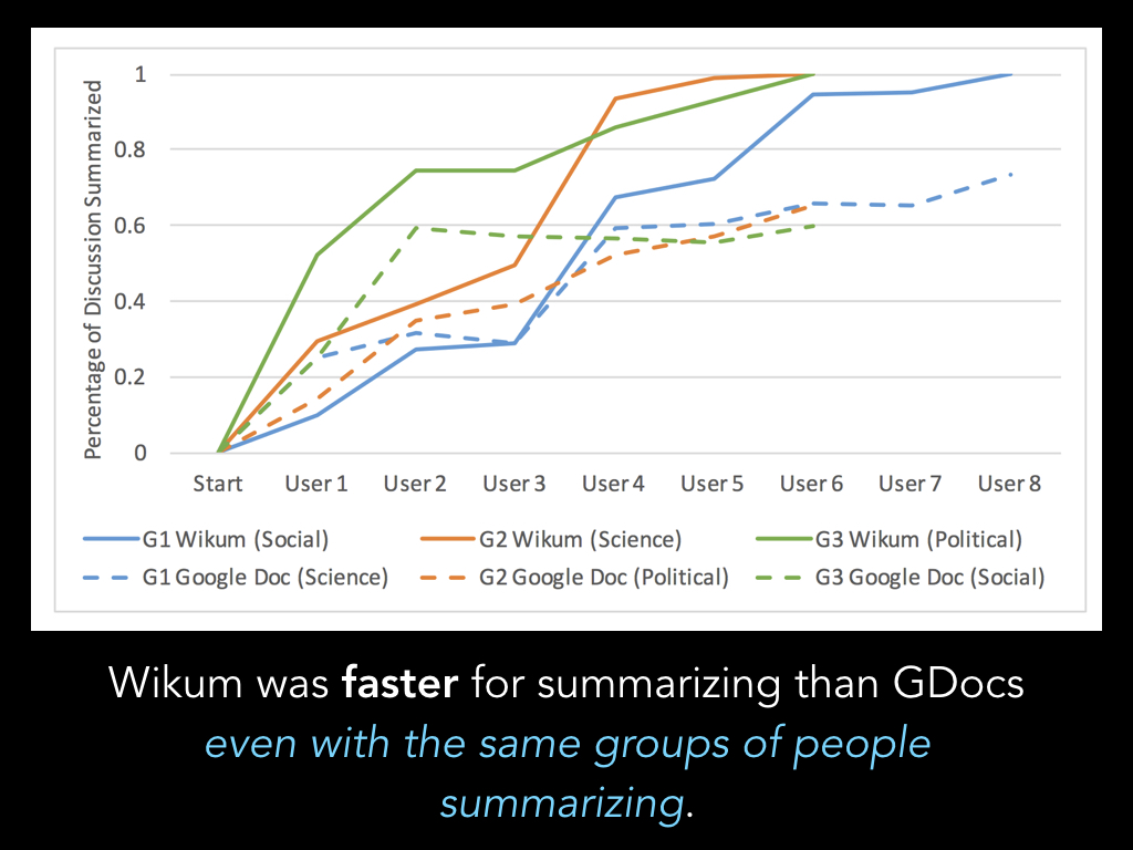 Wikum-CSCW