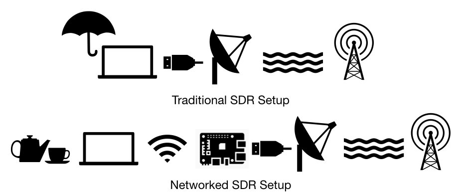Diagram comparing direct usb setup with networked setup