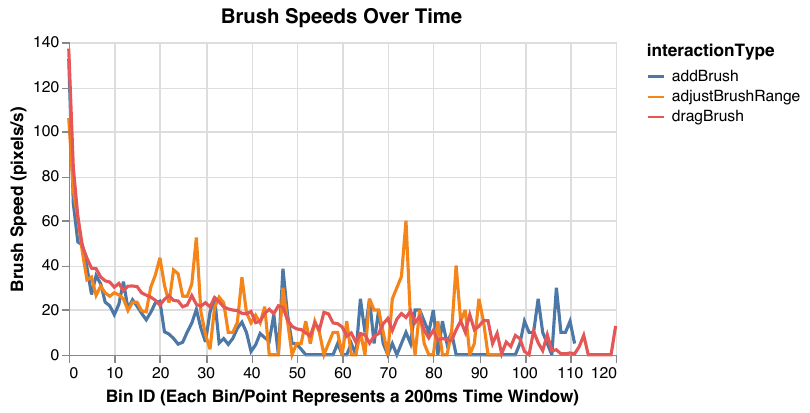 line chart of brush speeds over time.