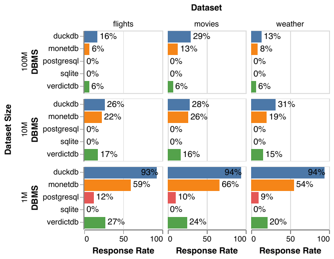 response rates (fraction of queries successfully answered) by five different database management systems.