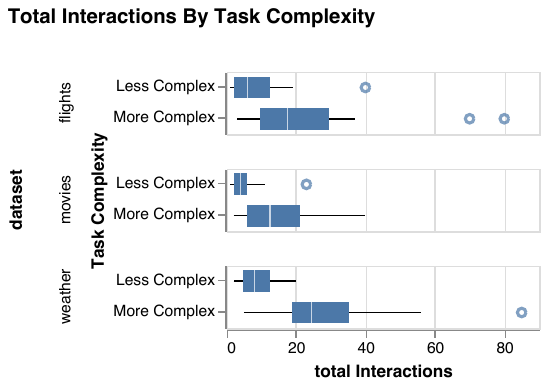 Distribution of total interactions performed for different tasks, partitioned by task complexity.