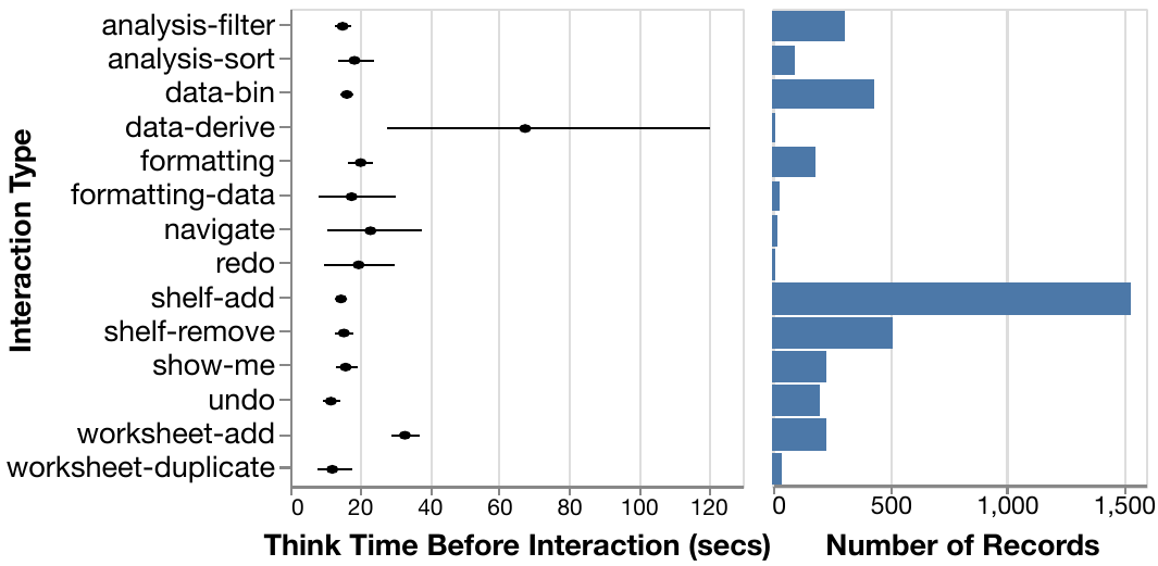 Distribution of 'think times' for different interactions in Tableau.