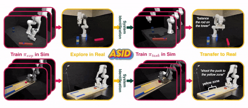 Active Exploration for System Identification in Robotic Manipulation